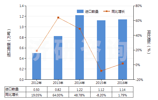 2012-2016年中國苯胺衍生物及其鹽(HS29214200)進口量及增速統(tǒng)計